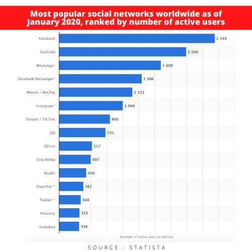 Active Monthly Users on Social Networks