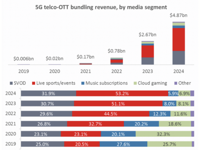 5G and live entertainment