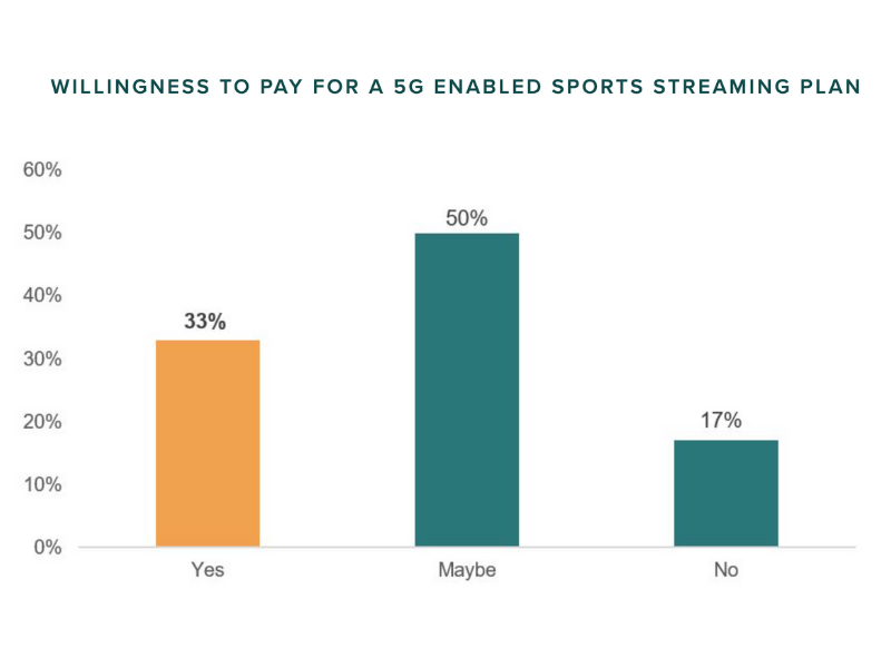 how is 5G impacting sports