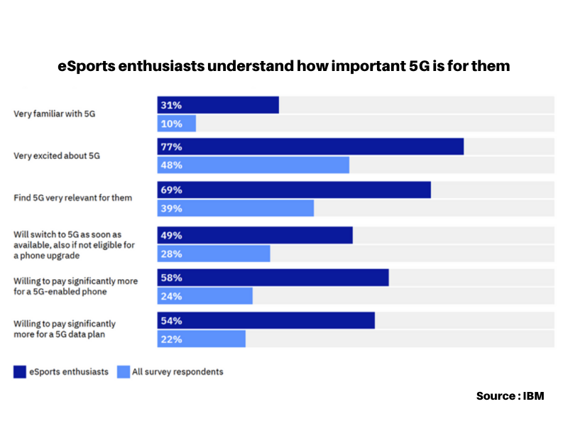 how will 5G change sports