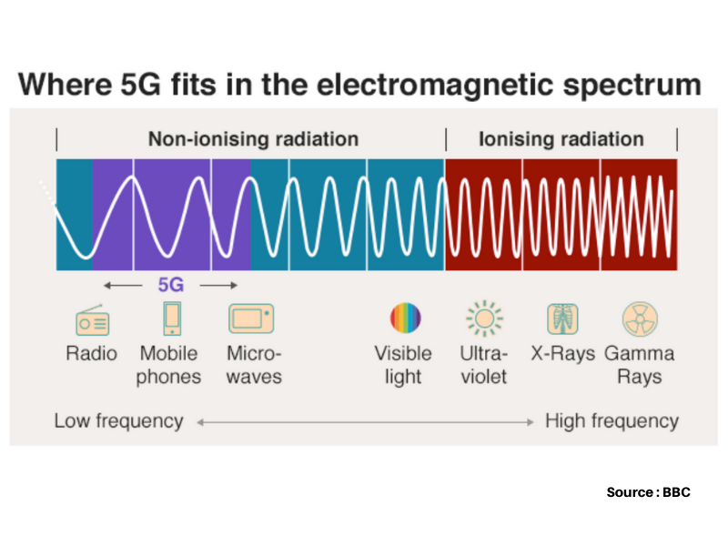 5G