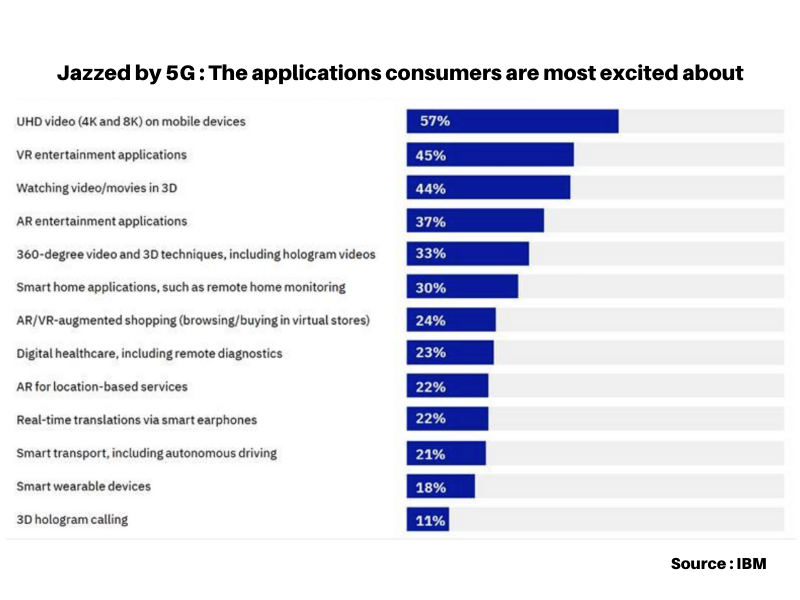 how will 5G change sports