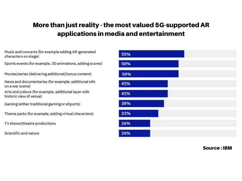 how will 5G change sports